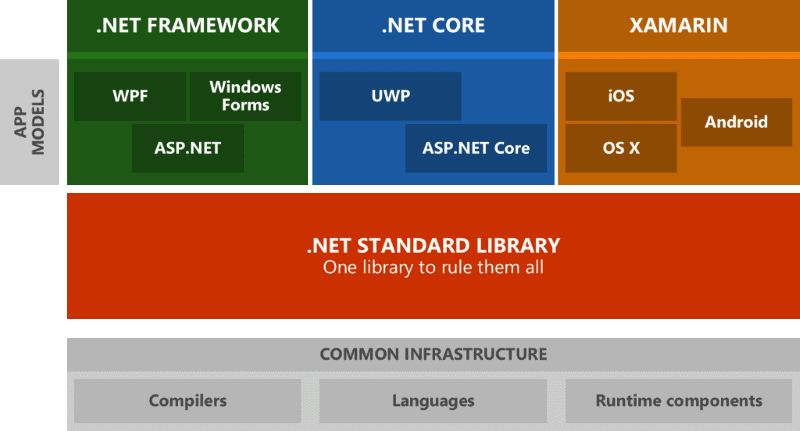 NetStandardPlatforms