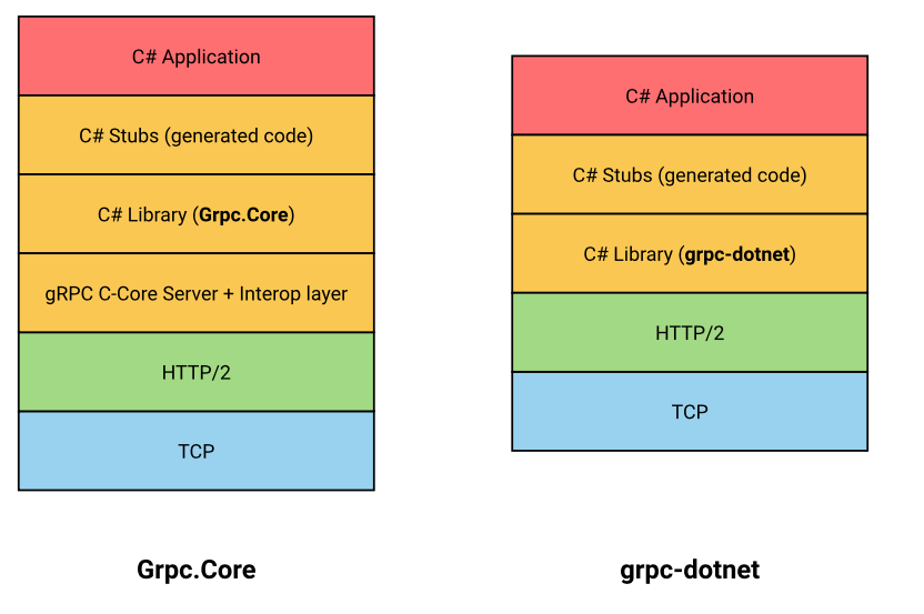 Grpc.Core vs. grpc-dotnet