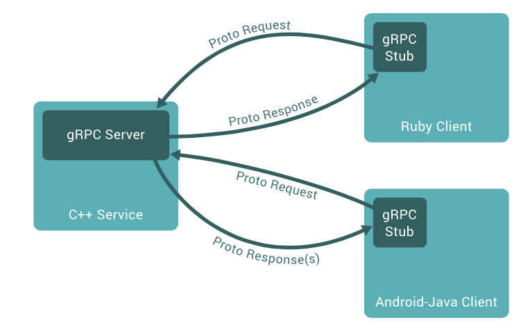 gRPC